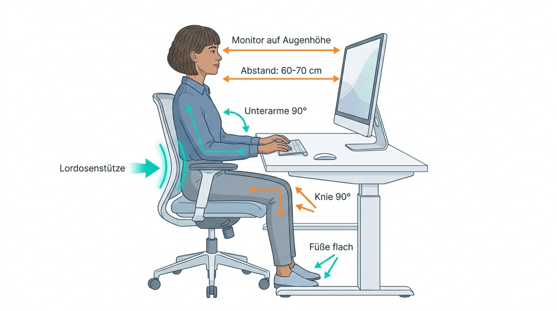 Illustration einer ergonomischen Sitzposition am Schreibtisch mit Monitor auf Augenhöhe, 90-Grad-Winkeln und Lendenstütze